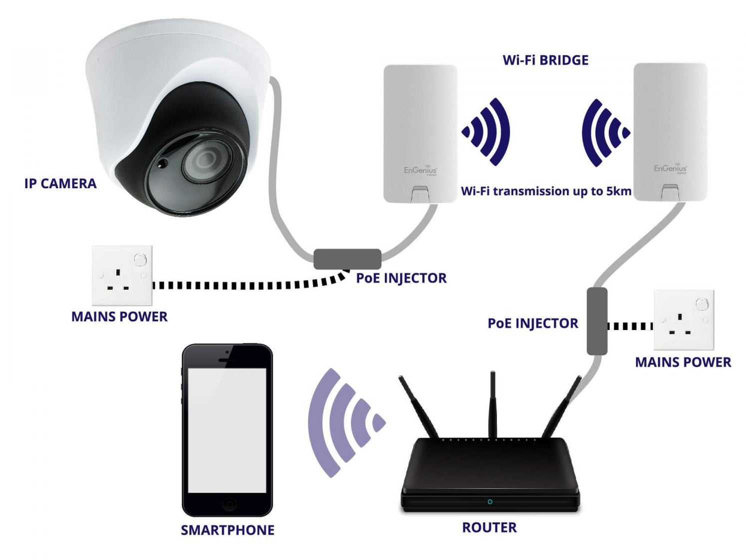Long Range Wireless WiFi Bridge for IP Cameras — SpyCameraCCTV